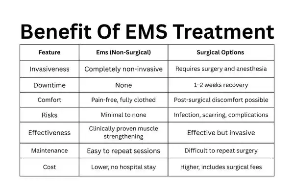 Table showing the benefits of Mixed Incontinence Treatment Derby